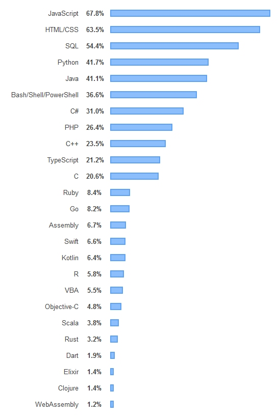 Stack Overflow 2019 Developer Survey