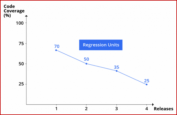 Declining Usefulness of Unit Tests