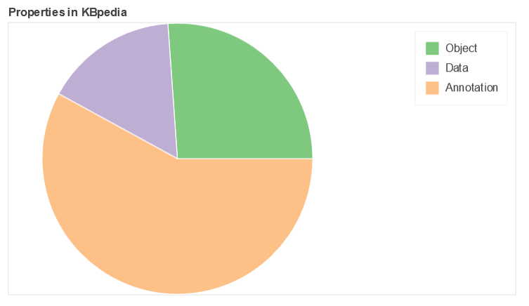 Pie Chart of KBpedia Properties