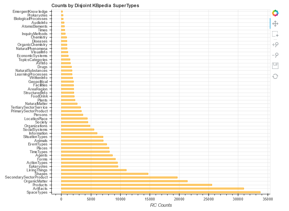 Bar Chart of KBpedia RCs by SuperType (single color)