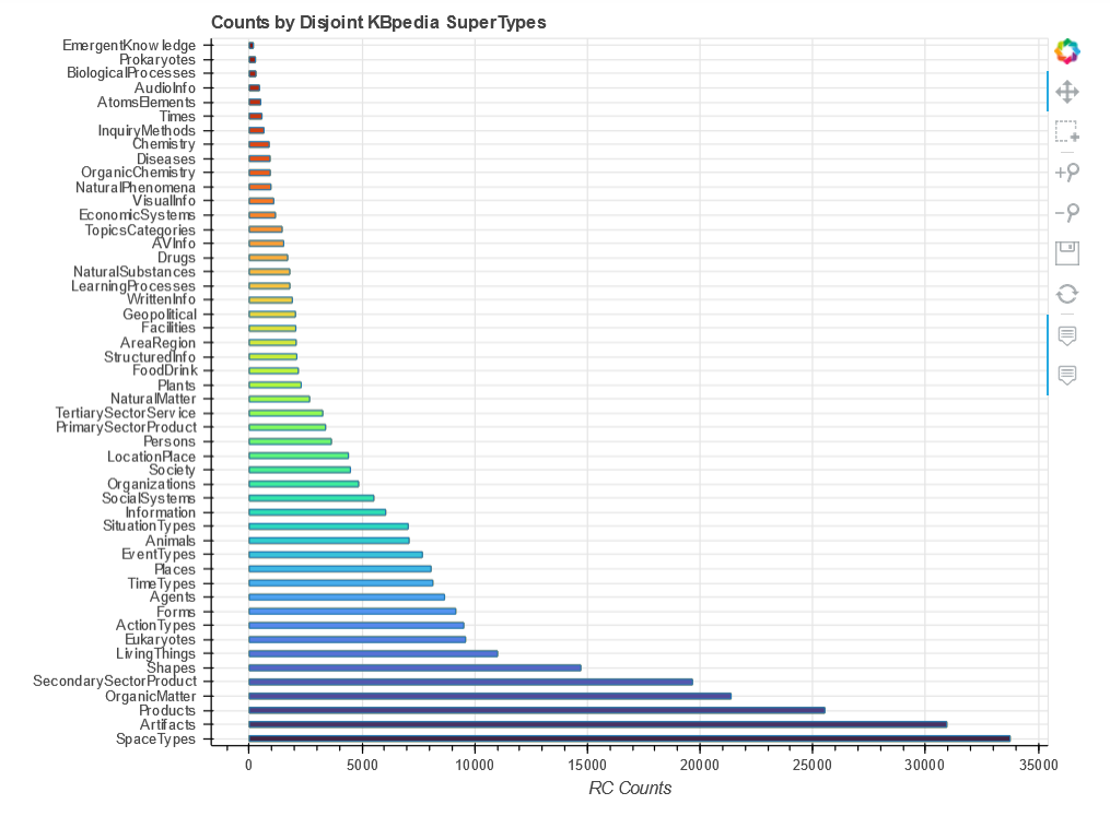 Bar Chart of KBpedia RCs by SuperType (multi-color)