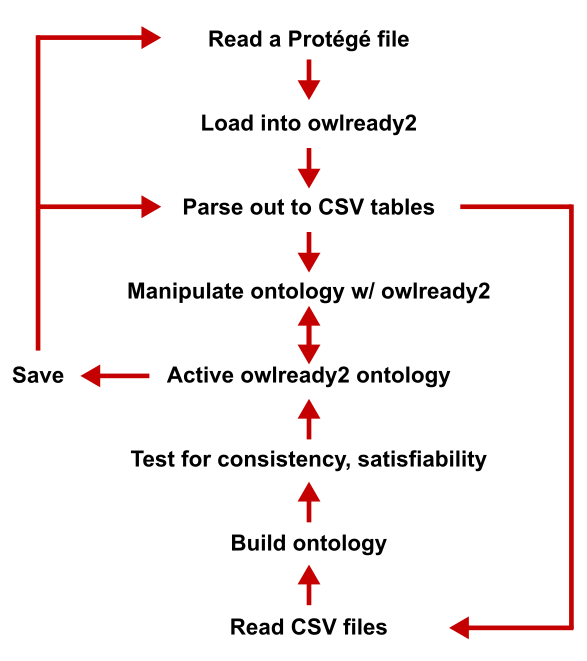 General Workflow of the KBpedia Project