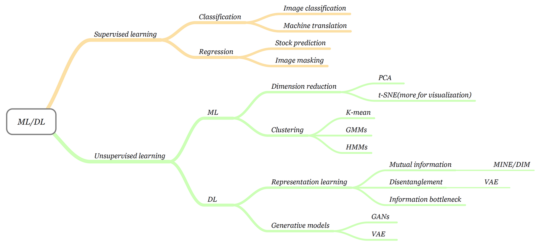 Machine Learning Landscape