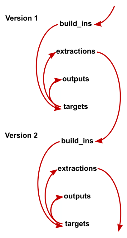 Workflow by Version and Directory Structure